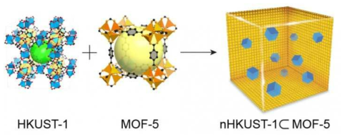 HKUST-1과 MOF-5를 결합한 nHKUST-1⊂MOF-5의 개형