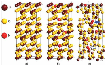 (a) 아나타제(anatase) 산화 티타늄 a=7.59, b=7.59, c=19.85Å, α=90.00, β=90.00, γ=90.00° (b) 6N(6.3 at%)-산화 티타늄 a=7.60, b=7.63, c=20.17Å, α=90.02, β=90.00, γ=90.00° (c) 8N(8.3 at%)-산화 티타늄 a=8.67, b=8.91, c=23.61 Å, α=89.56, β=90.13, γ=90.08°