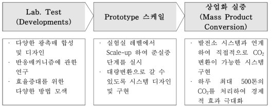 CO2 변환 시스템 상업화를 위한 로드맵