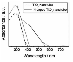 순수한 산화 티타늄과 원자 단위 질소가 도핑된 산화 티타늄의 자외선-가시광 흡수 스펙트럼