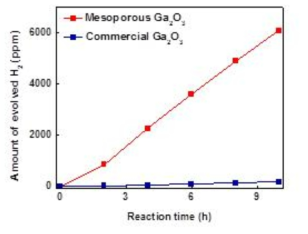 메조포러스 산화갈륨의 광반응으로부터 수소 발생 결과