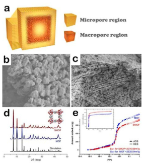 메조/마크로 포어를 가지는 나노 유기골격구조체. (a) 메조/마크로 포어를 가지는 나노 유기골격구조체를 나타낸 도식도. (b, c) 메조/마크로 포어를 나타내는 SEM 이미지. (d) 유기 골격구조체 의 격자구조를 나타내는 XRD (e) 유기골격 구조체의 질소가스 흡착 특성을 나타내는 등온 흡착 그래프