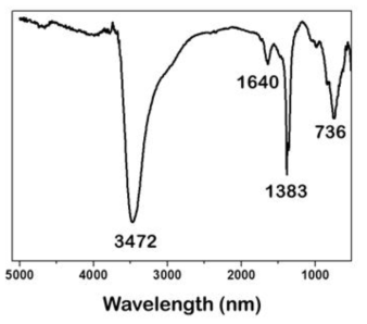 Co-Fe LDH의 FT-IR 패턴