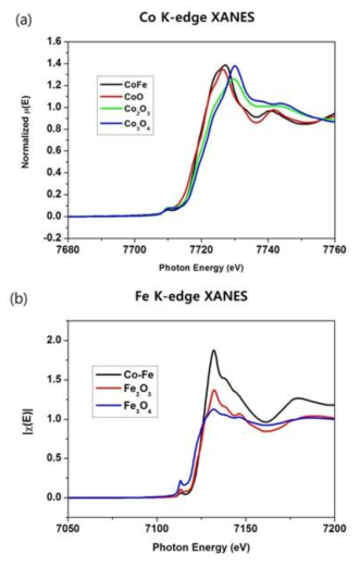 Co-Fe LDH의 (a) cobalt, (b) iron XANES graph