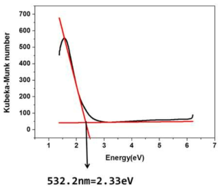 Co-Fe LDH Kubelka-Munk를 이용해 계산해낸 흡광도 및 밴드갭 에너지