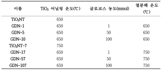 실험조건. (GDN: graphitic domain layered nanotubes)