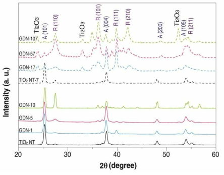 XRD 결과. A: 아나타제, R: rutile, Ti2O3: 다양한 조성의 티타늄 산화물들