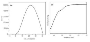 그림 6 (a) 박리된 이중층상 수산화물의 zeta potential 그래프, (b) 박리된 이중층상 수산화물의 UV-Vis 그래프