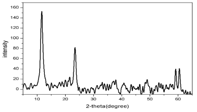 LDH/g-C3N4 복합체의 powder x-ray diffraction pattern