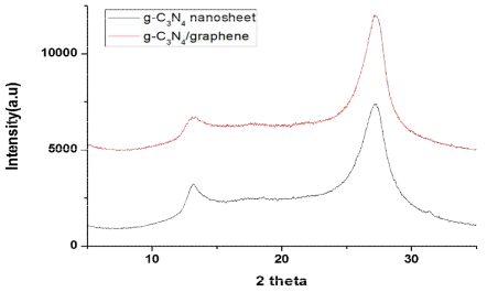 g-C3N4 nanosheet와 g-C3N4/Graphene의 XRD pattern 비교