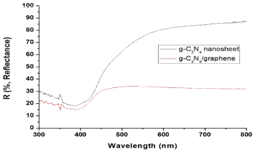 g-C3N4 nanosheet와 g-C3N4/Graphene의 UV-vis 비교