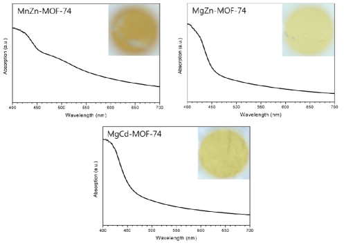 MnZn-MOF-74, MgZn-MOF-74, MgCd-MOF-74의 UV-vis 흡광도 그래프