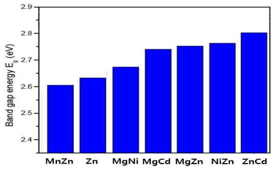 이중 금속 유기구조체와 Zn-MOF-74의 밴드갭