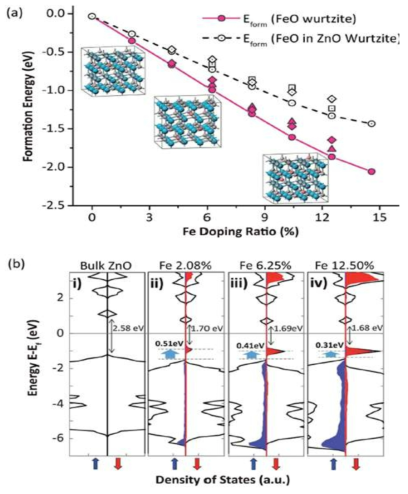 (a) ZnO 결정 내에 삽입된 Fe 양에 따른 두 가지 모델의 형성 에너지 계산, (b) ZnO 내에 Fe 삽입 전과 후에 따른 spin-different DOS 계산