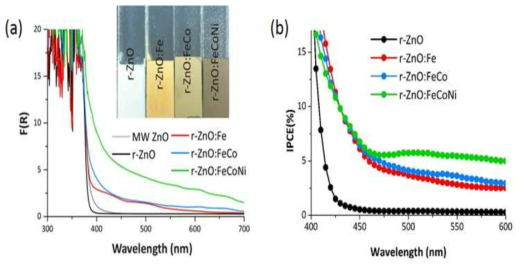 전이금속 삽입된 ZnO의 (a) 자외선-가시광 확산 반사 스펙트럼, (b) 광전기화학 내부 양자 효율 (IPCE)