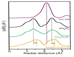 EXAFS 분석을 통한 코발트 옥사이드/ 그래핀 복합체 전기화학 반응 전 후의 bonding length 변화 분석