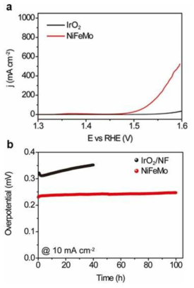 NiFeMo 과수산화물과 이리듐 산화물의 (a) 물산화 분극 곡선 (OER polarization curve) 및 (b) 시간대전압법 (chronopoten tiometry)을 이용한 촉매의 장시간 (100 h) 안정성 테스트