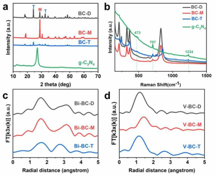 (a) 이중상 비스무트 바나데이트 기반 복합 광촉매의 XRd (b) FT-IR 스펙트럼 (c,d) XAS 스펙트럼