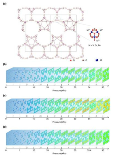 (수식) MIL-101 금속 유기 골격체 기공 내의 이산화탄소 거동 (a) 주요 절단면과 open-metal site. (b), (c), (d) ( ) 면에서 본 압력에 따른 MIL-101 (V, Cr, Fe) 내 이산화탄소 전자 분포 및 밀도. 전자 밀도는 파란색에서 빨간색으로 증가함