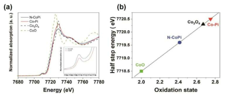 (a) N-CoPi, Co-Pi, Co3O4, CoO의 XANES 비교와 pre-edge 부분 확대 비교, (b) half step energy를 이용한 N-CoPi, Co-Pi, Co3O4, CoO에서 Co 이온의 산화수 비교