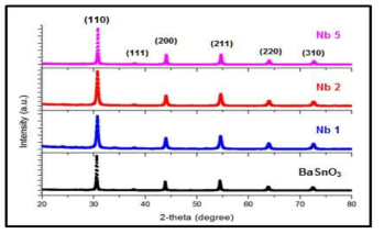 나이오븀이 0, 1, 2, 5 % 도핑된 바륨주석산화물의 XRD 패턴
