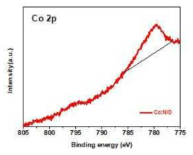 화학 용액 성장법으로 코발트를 도핑한 니켈옥사이드의 Co 2p XPS 스펙트럼