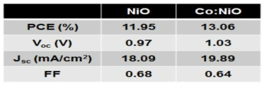 코발트 도핑 전후의 태양전지의 세부 파라미터