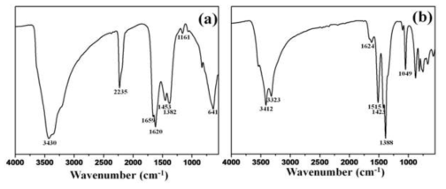 (a) (Ni/Ti)LDH 의 FT-IR, (b) (Cu/Ti)LDH의 FT-IR 그래프