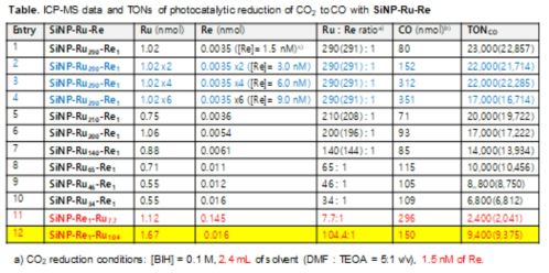 광촉매/환원촉매 (Ru/Re) 비율에 따른 TONCO 비교