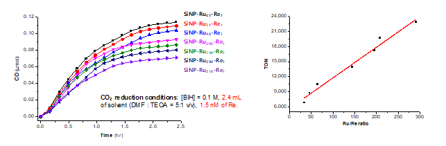 광촉매/환원촉매 (Ru/Re) 비율에 따른 TONCO 비교