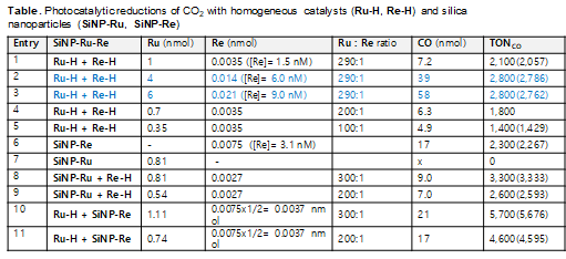 Homogeneous Ru, Re 촉매의 TONCO 비교