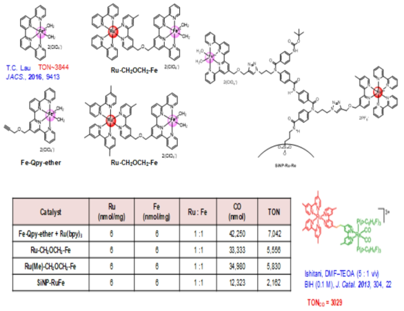 Ru---Fe(Qpy) 초분자 촉매와 SiNP-Ru-Fe(Qpy)의 CO2 환원 반응