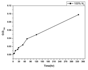 초기 분양 Clostridium autoethanogenum 의 growth curve