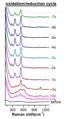 산화와 환원 모드의 반응에 대한 한 cycle에서의 실시간 라만 변화