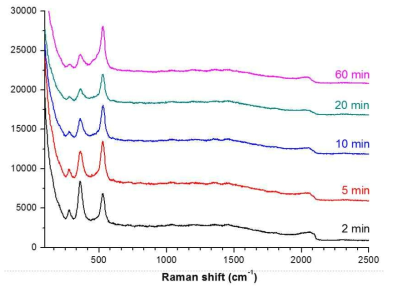 시간에 따른 CO2-to-Fuel 반응의 변화