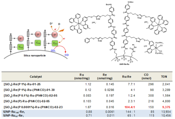 SiNP-Re-Ru 모듈형 인공광합성 CO2 환원 촉매시스템의 TONCO 비교
