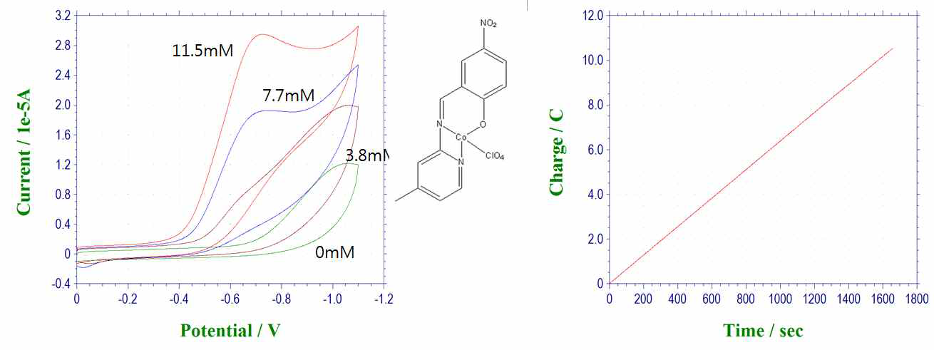 신규합성된 Co complex ([2-(4-methylpyridin-2-yliminomethyl)4-nitrophenaltoperchlorate]cobalt)의 CV 및 Ag/AgCl에서 정전위 전기분해 결과