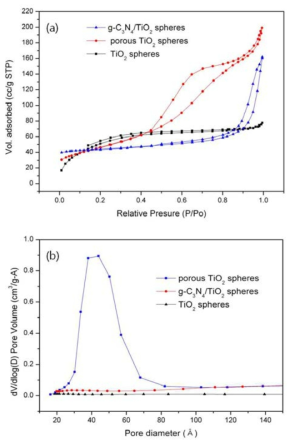 g-C3N4/TiO2 합성한 g-C3N4/TiO2 spheres에 대한 표면 및 기공 특성 (a) N2 adsorption and desorption isotherm (b) pore diameter distribution