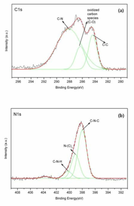 g-C3N4/TiO2 의 (a) C 1s (b) N 1s의 X-ray photo electron spectrum (XPS)