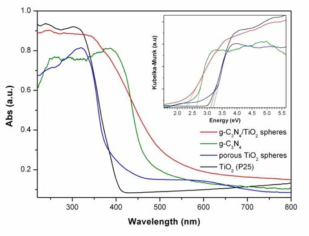 g-C3N4/TiO2와 관련 화합물들의 UV–vis absorption spectra