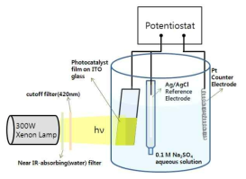 g-C3N4/TiO2 촉매에 대한 photoelectrochemical 실험을 위해 사용한 장비의 개략적인 모식도