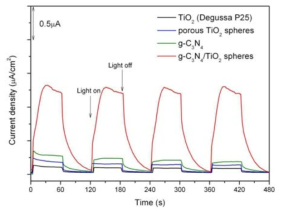 g-C3N4/TiO2 촉매 그리고 관련 화합물에 대한 Photocurrent