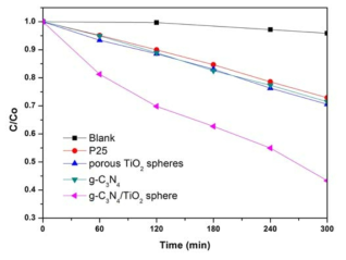 g-C3N4/TiO2의 methylene blue의 광분해 실험