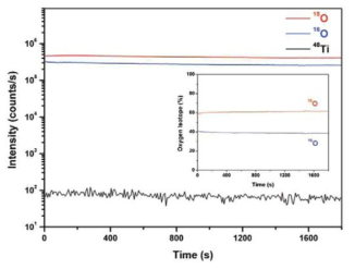 합성한 anatase TiO2의 compositional SIMS depth profiling