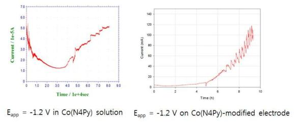 Co(N4Py)의 MOPS 용액상의 전기적 특성 및 전기분해 결과