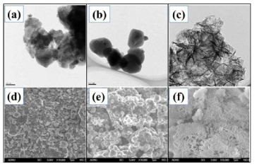 TEM image of (a) MgB2 (b) Mg3BN3 (c) B-Mg(OH)2 and SEM image of (d) MgB2 (e) Mg3BN3 (f) B-Mg(OH)2