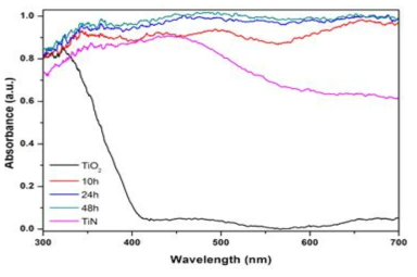 Core/shell 구조를 가지는 TiO2@TiN1-xOx microspheres의 UV-Visible absorption spectra