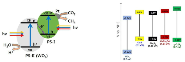 Z-scheme 접합구조 광촉매의 구성 및 에너지 준위표