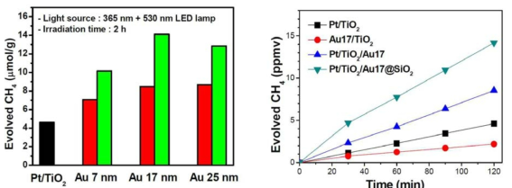 플라즈모닉 광촉매의 CH4 생성 효율 (빨간색: Pt/TiO2/Au, 녹색: Pt/TiO2/Au@SiO2)