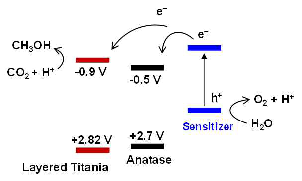 Sensitizer/LT와 sensitizer/TiO2 에너지준위 비교